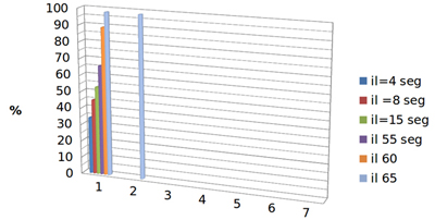 Influencia de los eventos locales de la plataforma en el parámetro F-measure con variables de tiempo