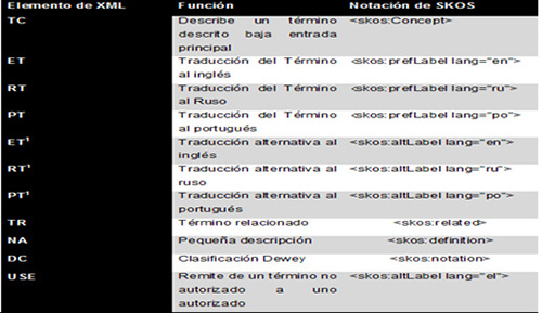 Equivalencia de la ontolog&iacute;a en SKOS