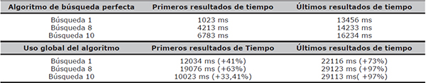 Efectividad de la b&uacute;squeda federada en el dataset local