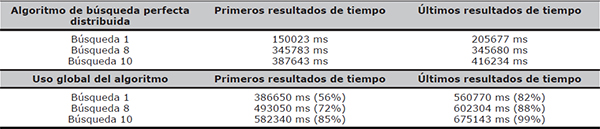 Efectividad de la b&uacute;squeda federada en los datasets de Europeana, DLBP y Library of Congress