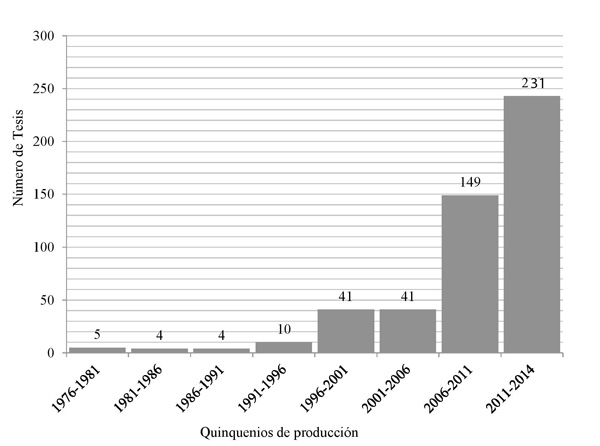 Evoluci&oacute;n por quinquenios acad&eacute;micos del nº de tesis que han utilizado para su indexaci&oacute;n el descriptor “Sector de la educaci&oacute;n” en Espa&ntilde;a (1976/2014)