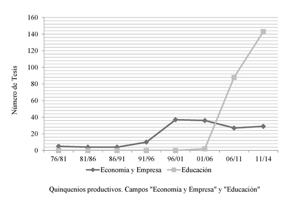 Evoluci&oacute;n del nº de trabajos indexados bajo el descriptor “Sector de la educaci&oacute;n” en Ciencias Econ&oacute;micas y Ciencias de la Educaci&oacute;n en Espa&ntilde;a (1976/2014)