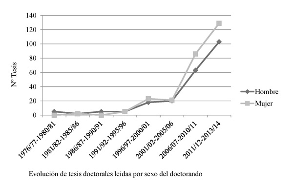 Evoluci&oacute;n de la producci&oacute;n de tesis doctorales por sexo