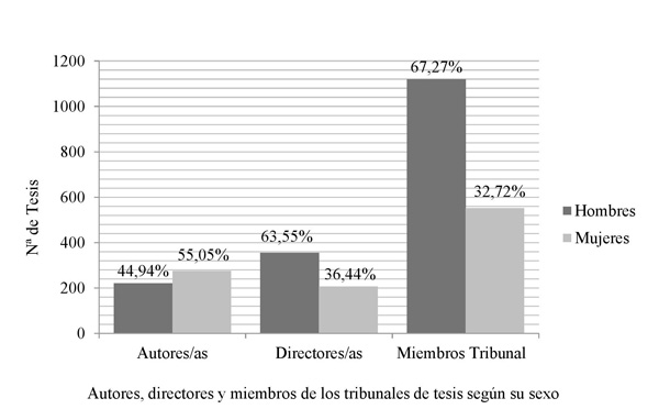 N&uacute;mero de autores, directores y miembros de los tribunales de las tesis seg&uacute;n su sexo