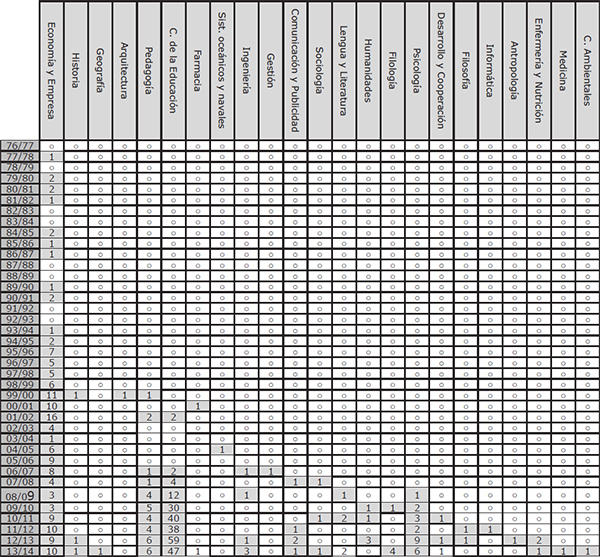 Nº de tesis doctorales indexadas bajo el descriptor “Sector de la educaci&oacute;n” en Espa&ntilde;a (1976/2014) en relaci&oacute;n con el a&ntilde;o de lectura y el campo de conocimiento