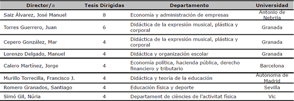 Profesorado con m&aacute;s de tres direcciones de tesis indexadas en “Sector de la educaci&oacute;n” durante el per&iacute;odo 1976/2014