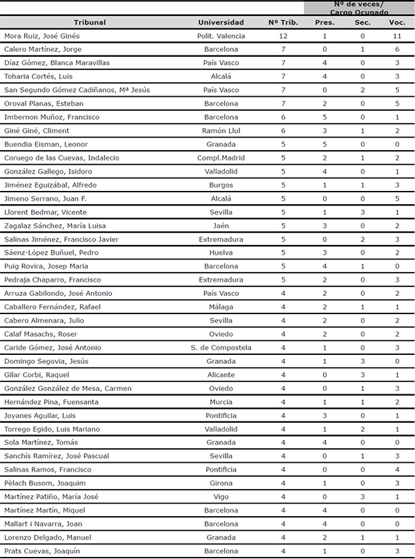 Número y tipología de las participaciones de los profesores en tribunales de tesis indexadas en “Sector de la educación” durante el período 1976/2014