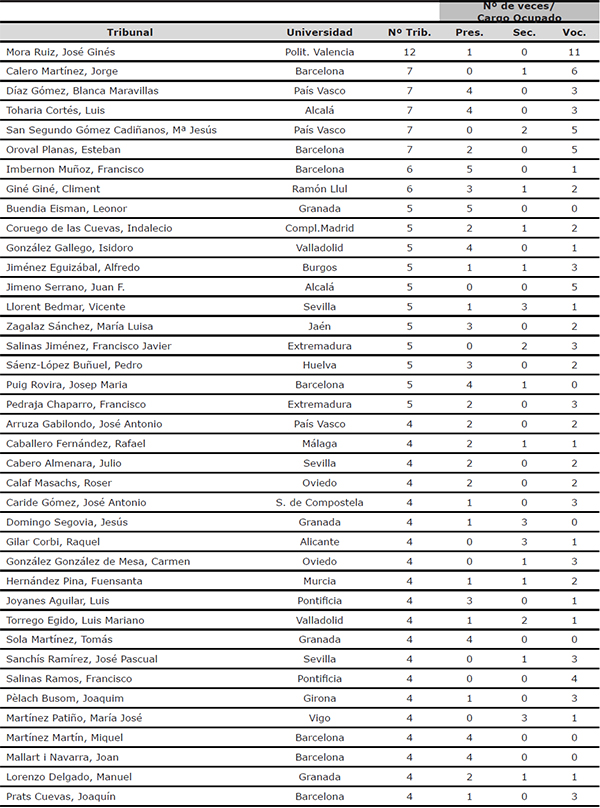 N&uacute;mero y tipolog&iacute;a de las participaciones de los profesores en tribunales de tesis indexadas en “Sector de la educaci&oacute;n” durante el per&iacute;odo 1976/2014