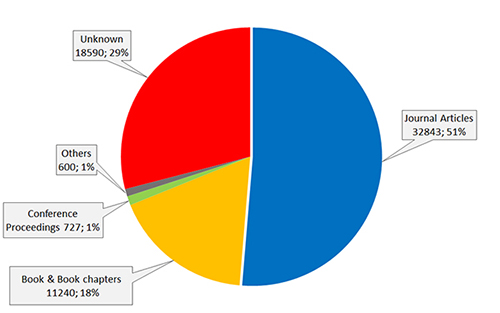 Document types of the highly cited documents in Google Scholar