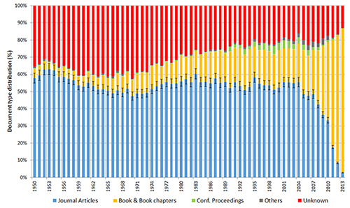 Document types of the highly cited documents in Google Scholar, broken down by years (1950-2013)