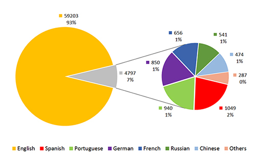 Distribution of languages used in the highly-cited documents in GS