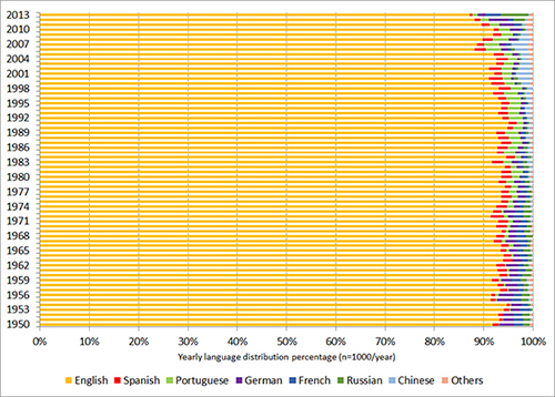 Distribution of languages in the highly cited documents in GS by years of publication (1950-2013)