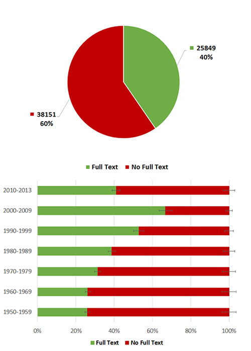 Percentage of freely accessible highly cited documents in Google Scholar (1950-2013)