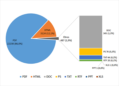 File Formats of the freely accessible highly cited documents in Google Scholar (1950-2013)