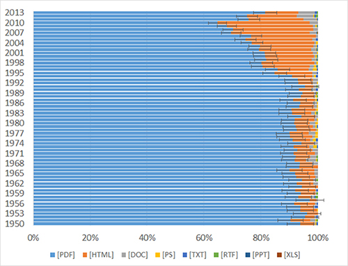 File Format distribution for the freely accessible highly cited documents in Google Scholar broken down by years (1950-2013)