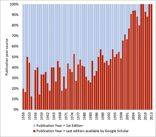 Number of books according to the year of publication signed by Google Scholar and to the date of the first edition (top 600)