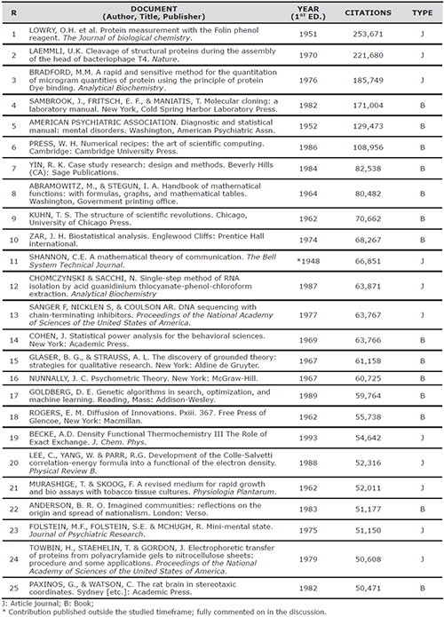 Top 25 most-cited documents in Google Scholar (1950-2013)