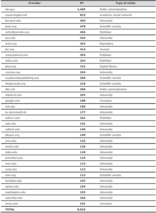 Top full text source providers in Google Scholar (1950-2013)
