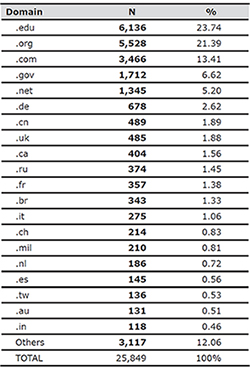 Top-level domains providing full text links in Google Scholar (1950-2013)