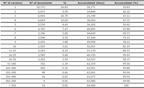 Distribution of documents according to their number of versions