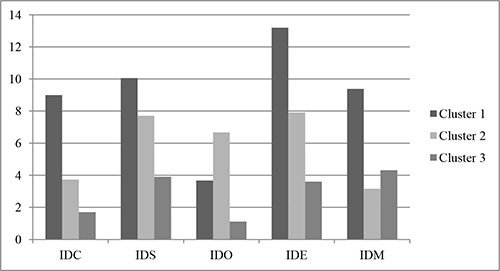 Distribución de medias del IDRS* según el procedimiento jerárquico