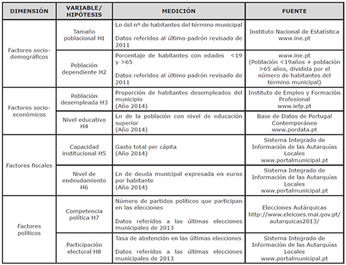 Posibles factores explicativos