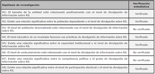 S&iacute;ntesis de los resultados del an&aacute;lisis de las hip&oacute;tesis de investigaci&oacute;n
