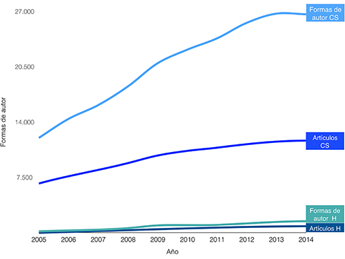 Autores y art&iacute;culos latinoamericanos en CSyH, 2005-2014