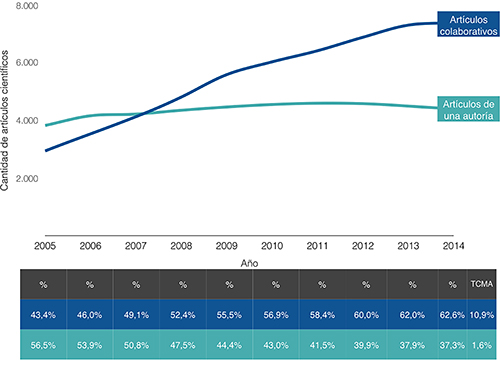 Art&iacute;culos colaborativos y de una autor&iacute;a en Ciencias Sociales, 2005-2014