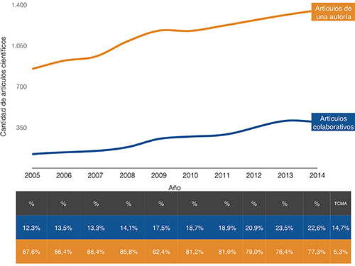 Art&iacute;culos colaborativos y de autor &uacute;nico en Humanidades, 2005-2014