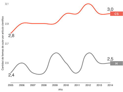 Cantidad promedio de formas de autor por art&iacute;culo en CSyH, 2005-2014