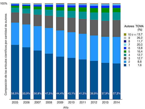 Art&iacute;culos por n&uacute;mero de autores en Ciencias Sociales, 2005-2014