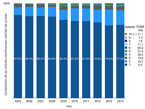 Art&iacute;culos por n&uacute;mero de autores en Humanidades, 2005-2014