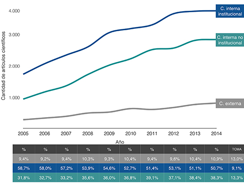 Coautor&iacute;as seg&uacute;n participaci&oacute;n de latinoamericanos en Ciencias Sociales, 2005-2014
