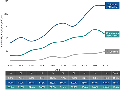 Coautor&iacute;as seg&uacute;n participaci&oacute;n de latinoamericanos en Humanidades, 2005-2014