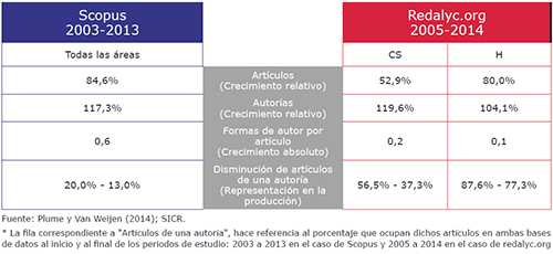 Redalyc (2005-2014) y Scopus (2003-2013)*