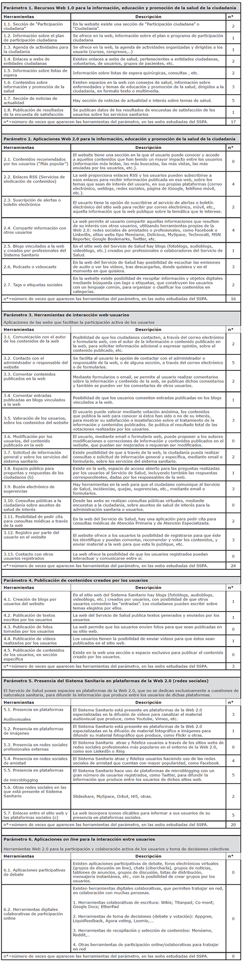 Herramientas y contenidos de las webs que facilitan la participaci&oacute;n ciudadana en asuntos de salud