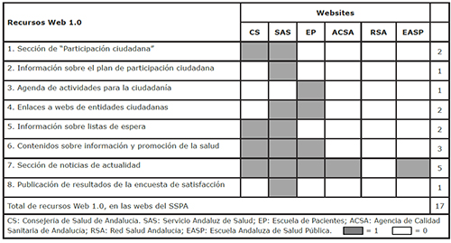 Par&aacute;metro 1: Recursos Web 1.0, en las webs del Sistema Sanitario P&uacute;blico Andaluz, para favorecer la informaci&oacute;n, educaci&oacute;n y promoci&oacute;n de la salud de la ciudadan&iacute;a