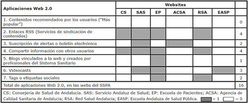 Par&aacute;metro 2: Aplicaciones Web 2.0 en las webs del Sistema Sanitario P&uacute;blico Andaluz, para favorecer la informaci&oacute;n, educaci&oacute;n y promoci&oacute;n de la salud de la ciudadan&iacute;a