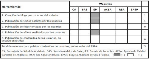 Par&aacute;metro 4: Publicaci&oacute;n de contenidos creados por los usuarios, en las webs del Sistema Sanitario P&uacute;blico Andaluz