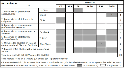 Par&aacute;metro 5: Presencia del Sistema Sanitario P&uacute;blico Andaluz en redes sociales