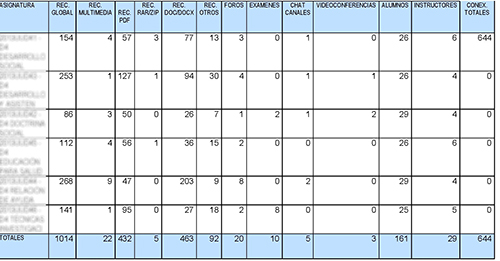 Ejemplo parcial de informe extendido de la actividad del profesorado en varias asignaturas, generado por la Unidad de Ense&ntilde;anza Online