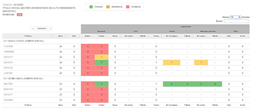 Vista principal de OnlineData para analizar la actividad del profesorado: (a) profesorado con buen desempe&ntilde;o, (b) profesorado con desempe&ntilde;o medio