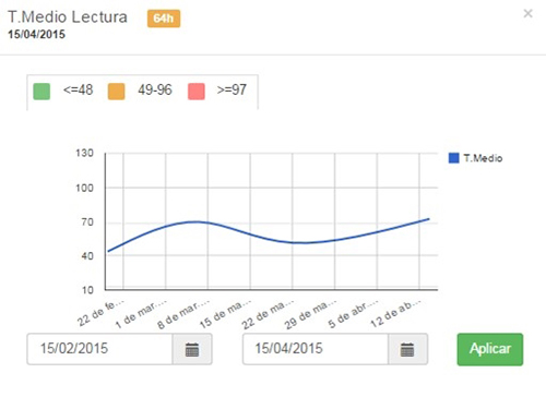 Vista detallada sobre el tiempo de reacci&oacute;n de un profesor en la herramienta “Foros”