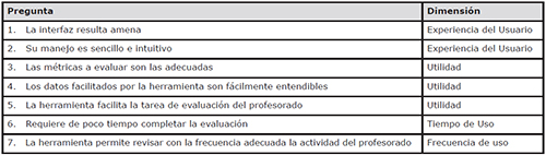 Preguntas de las encuestas clasificadas por las dimensiones establecidas