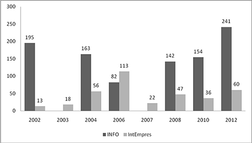 Número de ponencias presentadas en INFO e IntEmpres por año