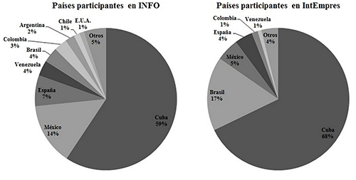 Pa&iacute;ses con mayor participaci&oacute;n