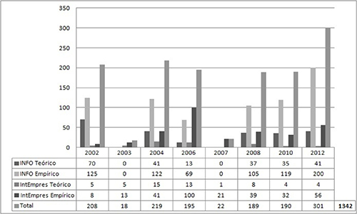 Contribuciones seg&uacute;n tipo de estudio por congreso y a&ntilde;o
