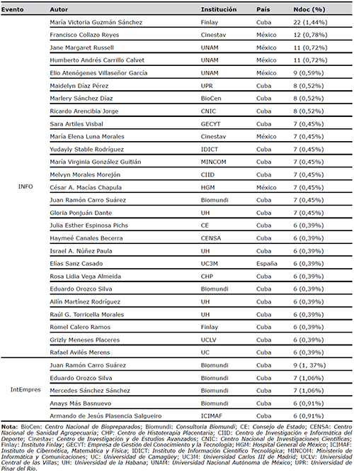 Listado de autores m&aacute;s participativos