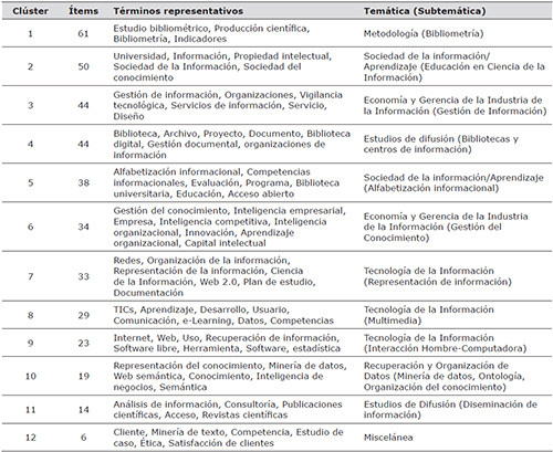 Tem&aacute;ticas y subtem&aacute;ticas principales abordadas en los eventos INFO e IntEmpres